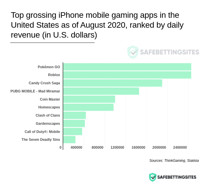 Top Five Us Iphone Games Hit 8 7 Million Daily Revenue In August Safebettingsites Com - roblox mobile has grossed more than 1 billion in lifetime revenue
