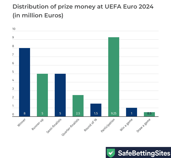 euro prize money 2