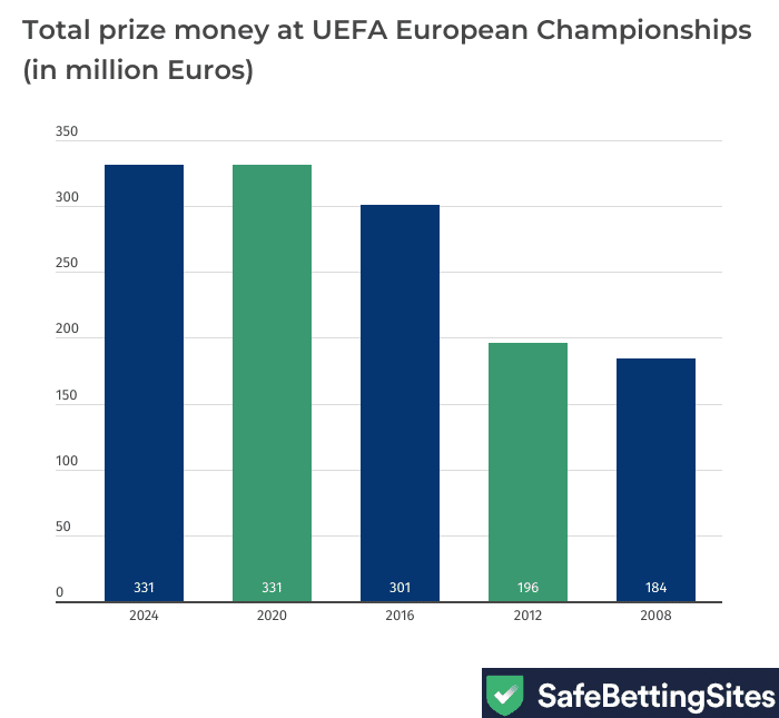 euro prize money